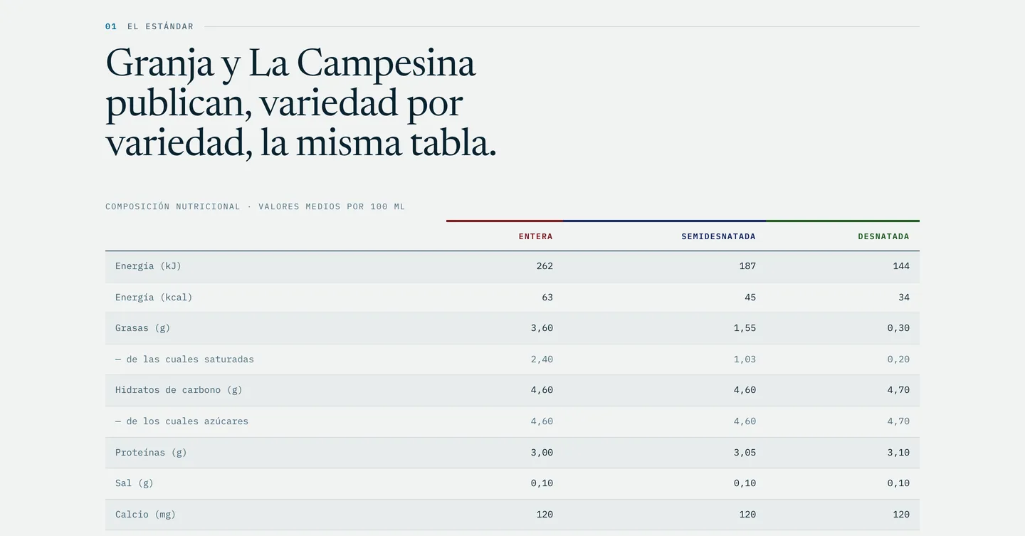 The proof, reproduced as published: the nutritional table Granja and La Campesina both publish, variety by variety